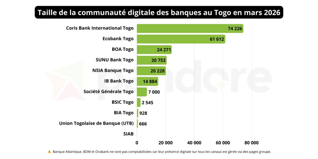Classement des banques en fonction de la taille de leur communauté digitale en mars 2026
